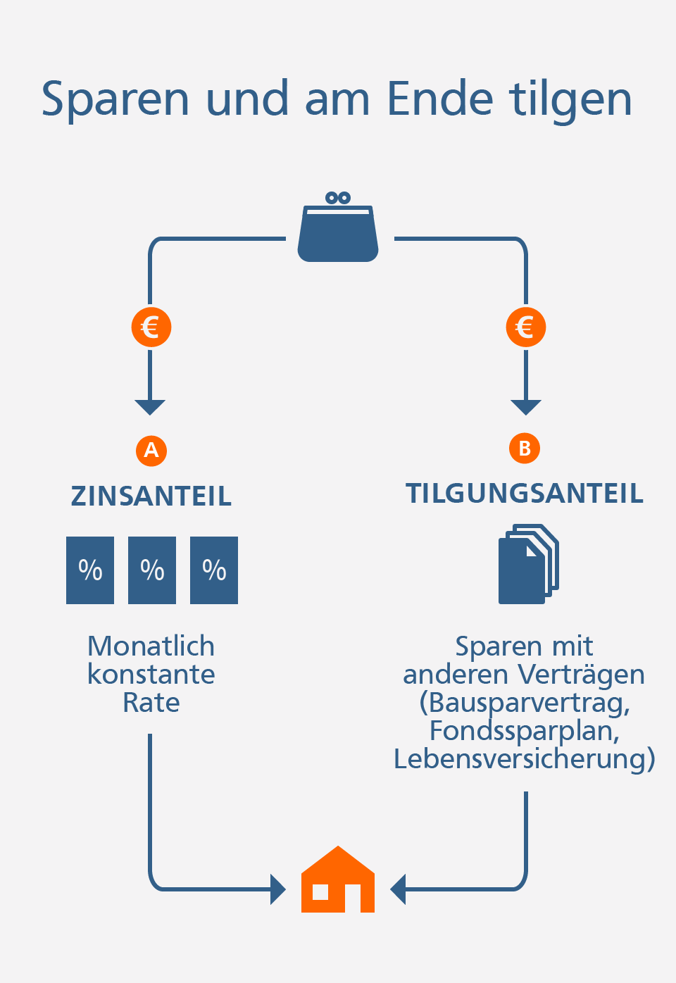 Zinszahlungsdarlehen Beim Zinszahlungsdarlehen zunächst nur die Zollzinsen zahlen und später tilgen